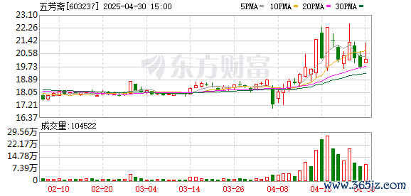 全国股票配资 机构风向标 | 五芳斋(603237)2025年一季度已披露持仓机构仅6家
